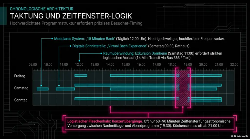 Das »Bach-Festival« 2026 - Wie Ändert Sich Der Puls Der Stadt? - Zeitfenster, Ausfallrisiken, Besucherlogik Im Fokus 11 Bach 2026 System Analysis 3